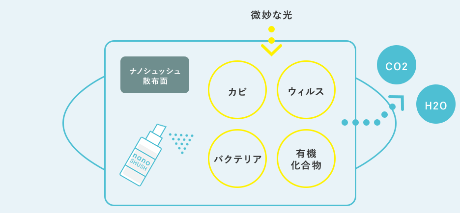 ナノシュッシュの仕組み